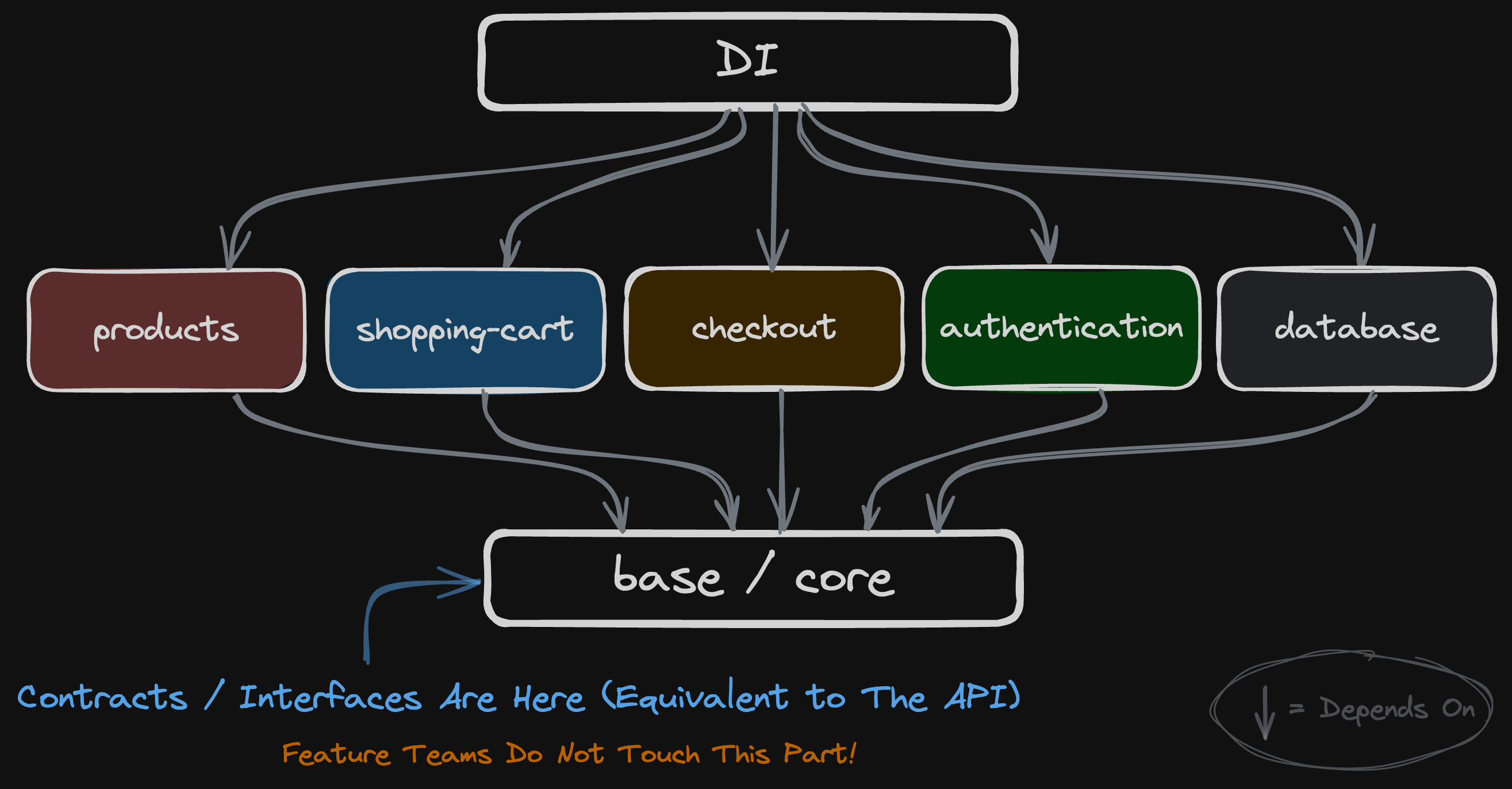 A very small example of modular monolith architecture